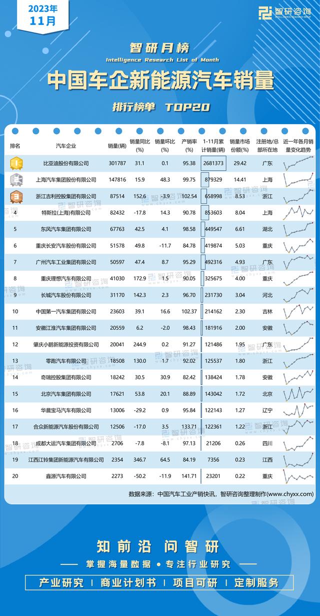 2023年11月中国车企新能源汽车销量排行榜（附月榜TOP20详单）