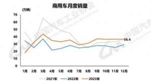 汽车市场部主要做些什么(2023中国商用汽车产业盘点——行业篇（上）)