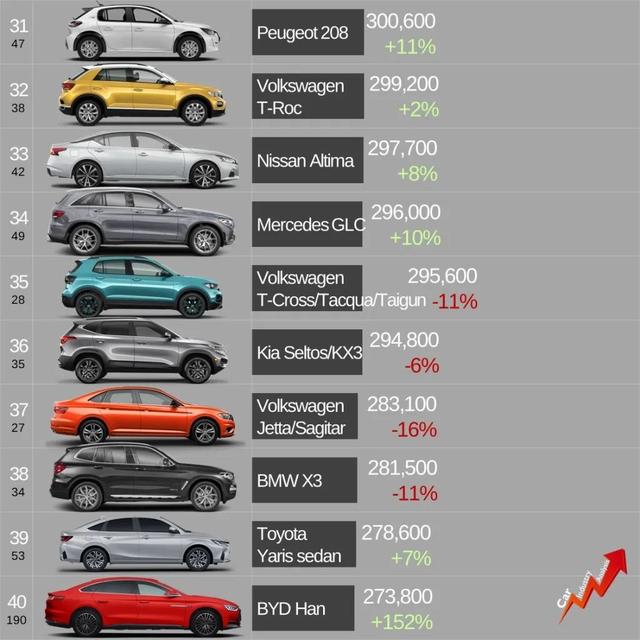 全球销量TOP 100车型榜单，大众进不了前20，中国车能排第几？
