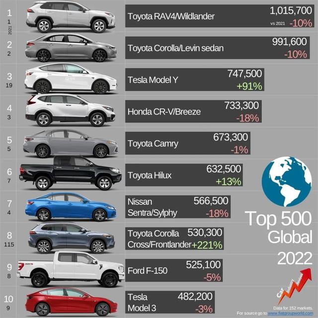 全球销量TOP 100车型榜单，大众进不了前20，中国车能排第几？
