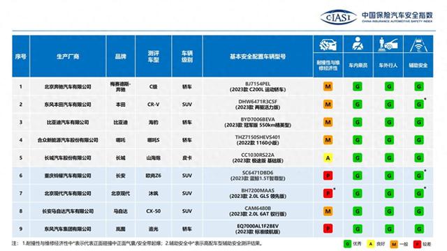 中国保险汽车安全指数（C-IASI）2023年测评车型第二次结果发布