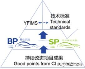 上海延锋金桥汽车饰件系统有限公司实施优秀实践管理平台构建与应用的经验